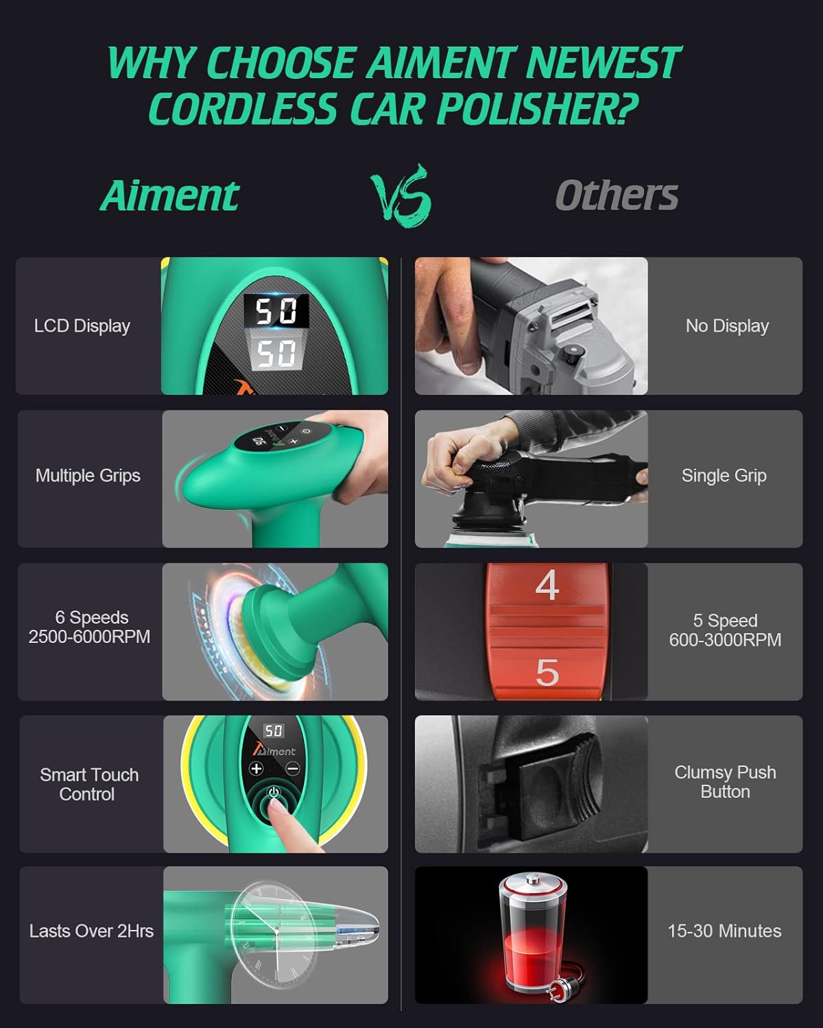 Cordless Car Polisher, 4 inch 2500-6000 RPM Micro Car Buffer Polisher with Touchscreen, 6 Speeds Orbital Buffer with Paste Wax & Pads Q5093