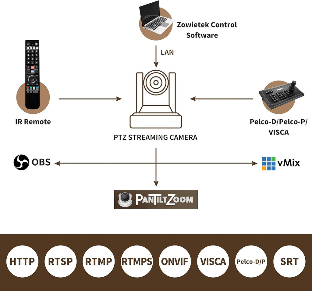 20X PTZ IP Camera with HDMI and 3G-SDI Outputs L403392